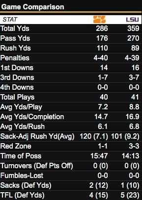 LSU vs. Clemson halftime stats