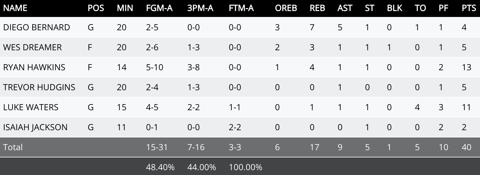 Northwest Missouri State box score