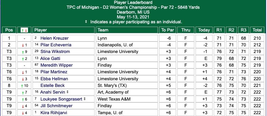 DII women's golf final individual leaderboard