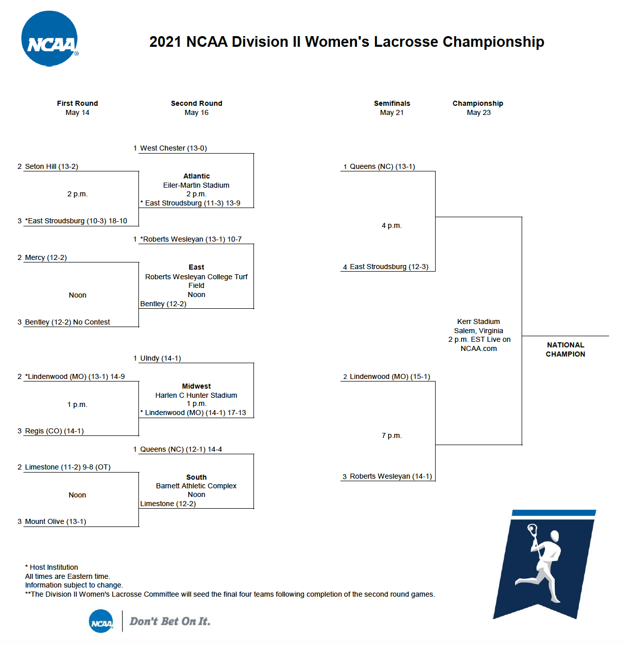 The updated DII Women's Lacrosse Championship bracket.