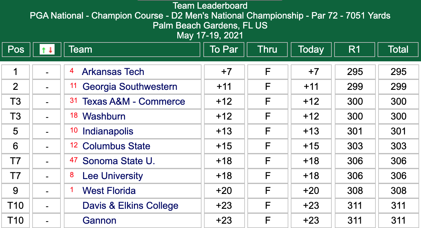 DII men's golf team leaderboard after Day 1