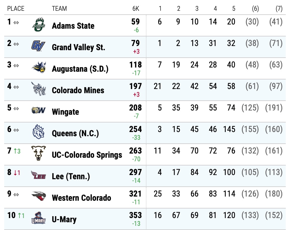 2021 dii women's cross country team finals finish