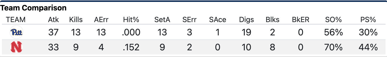 Set 1 stats
