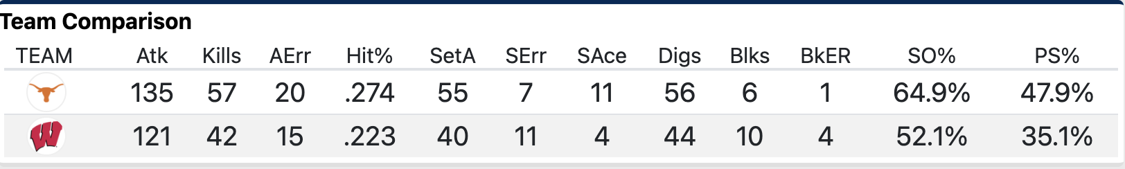 Set 4 statistics