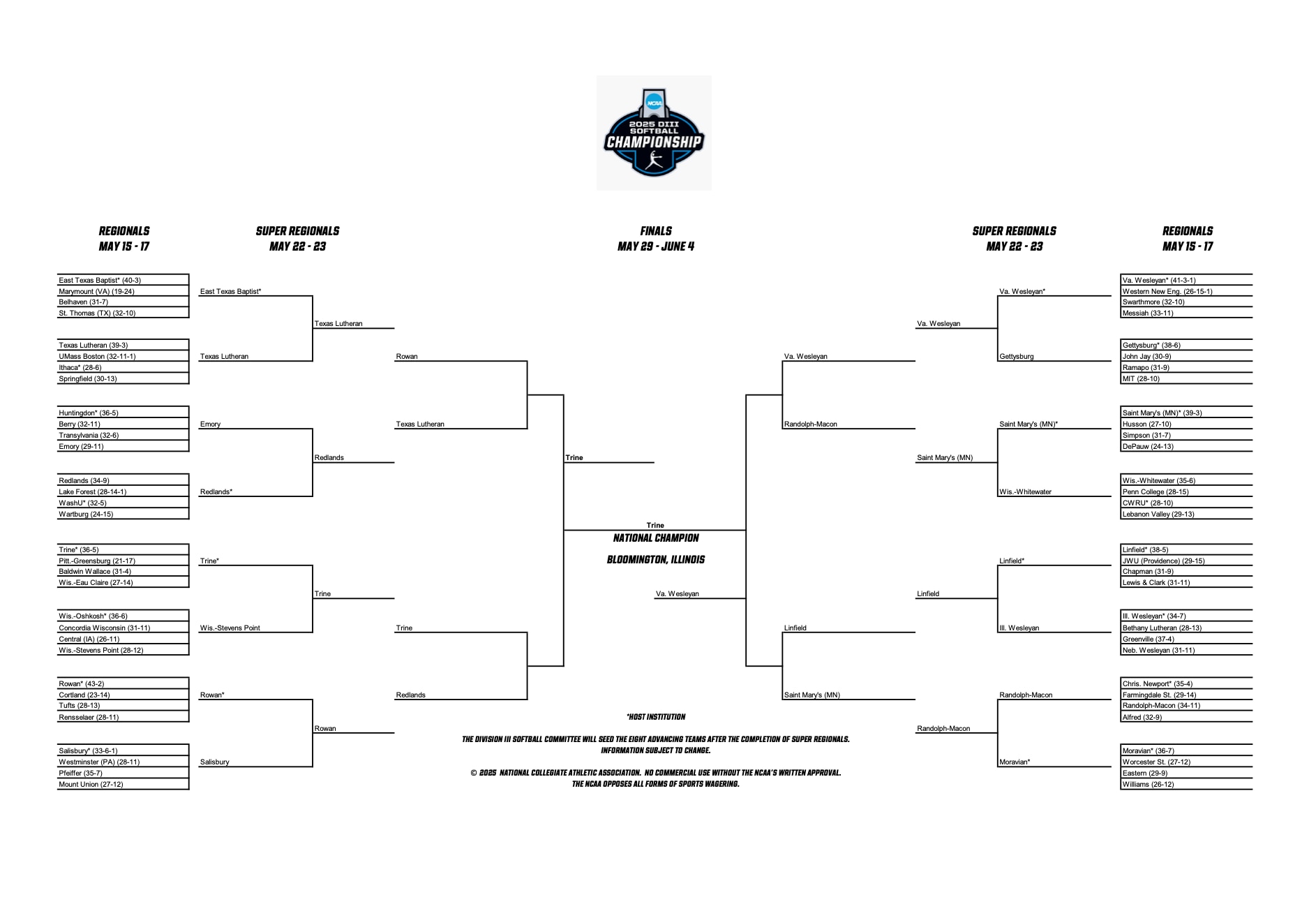 2025 NCAA DIII softball championship bracket