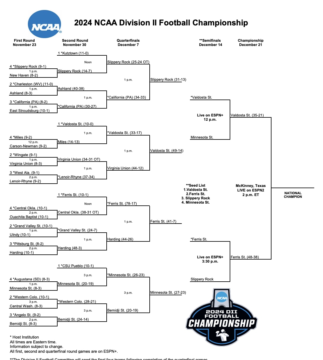 The 2024 DII football bracket. 