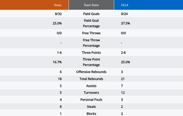 Texas and UCLA halftime stats 2026 Final Four