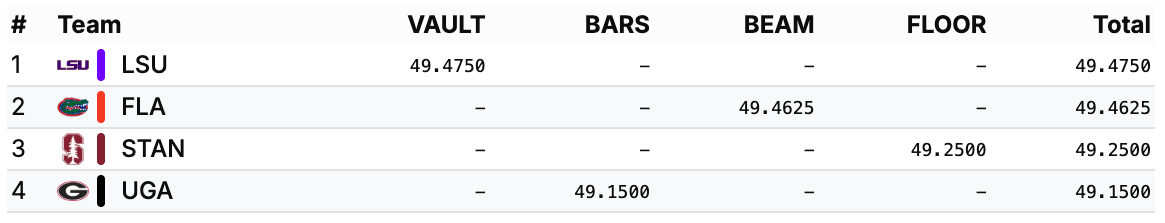A table showing team and event standings in gymnastics.