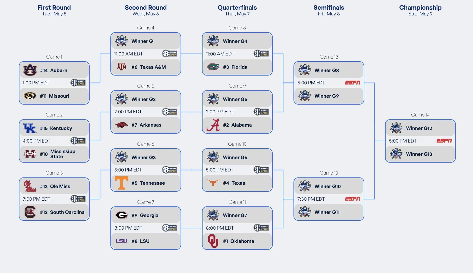2026 SEC tournament bracket