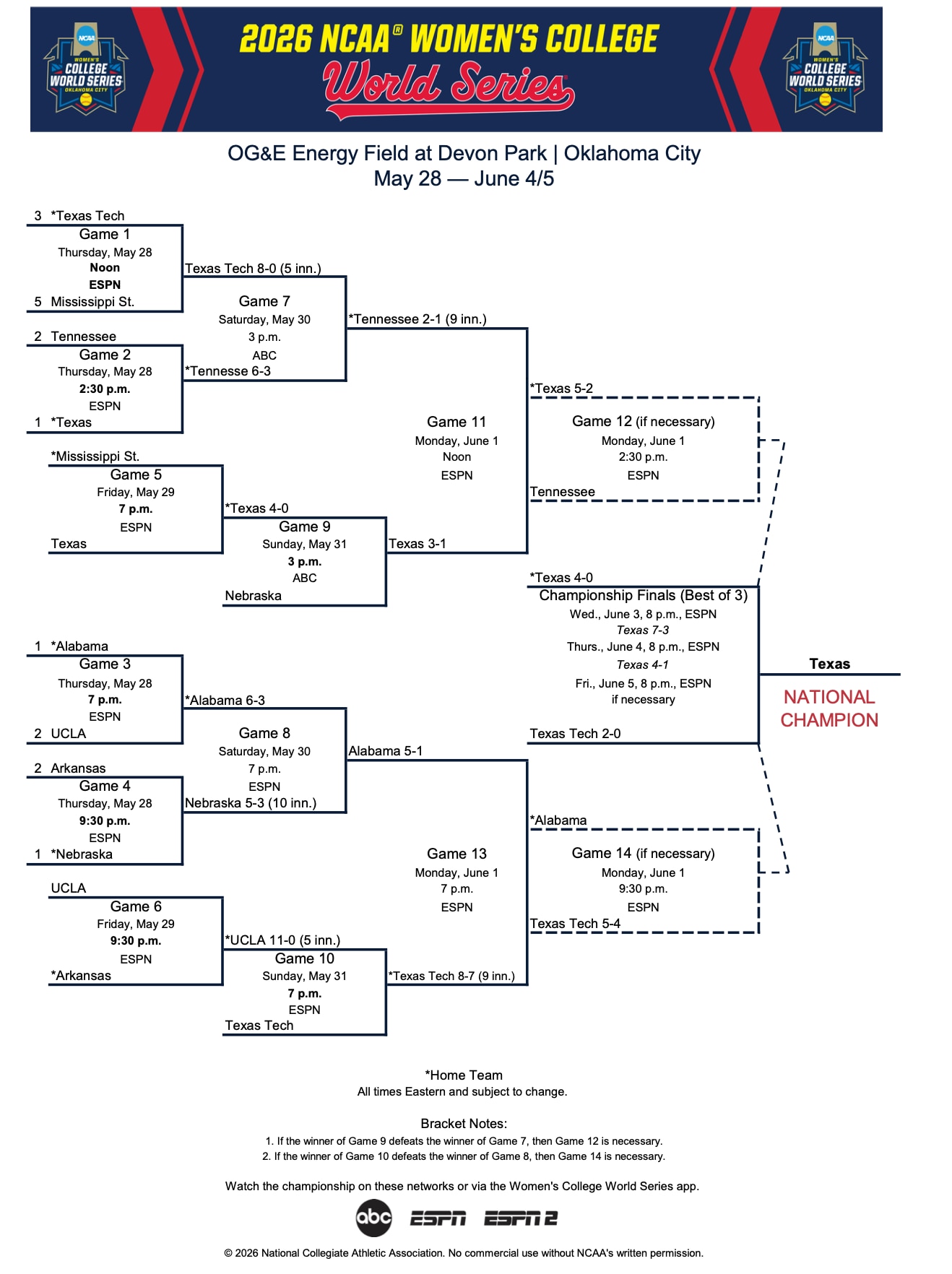 DI softball championship bracket